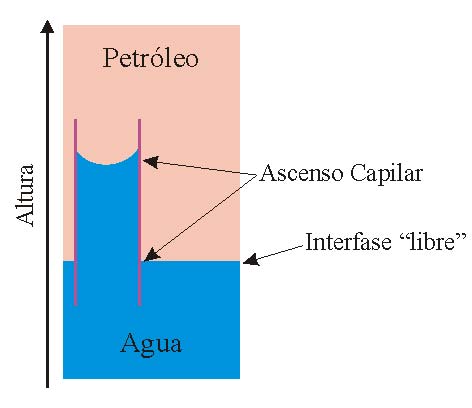 Ascenso Capilar de la interfase agua-petróleo