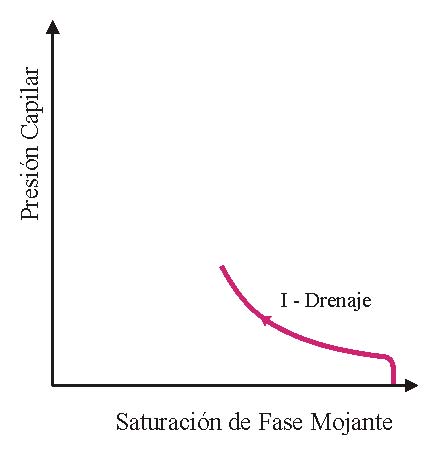 A medida que aumenta la diferencia de presión entre el agua y el hidrocarburo comienza a recorrerse la curva de drenaje que parte de Sw = 100%.