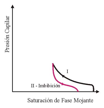 Se interrumpe el drenaje y se comienza con el proceso de Imbibición