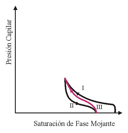 Las curvas «II» y «III» constituyen un ciclo «cerrado» de Imbibición y drenaje