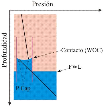 Gradiente de presiones y contacto agua petróleo en presencia de ascenso de agua en un tubo capilar.