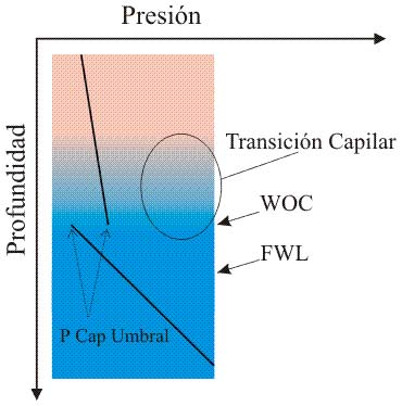 Gradiente de presiones y contacto agua petróleo en un medio poroso.