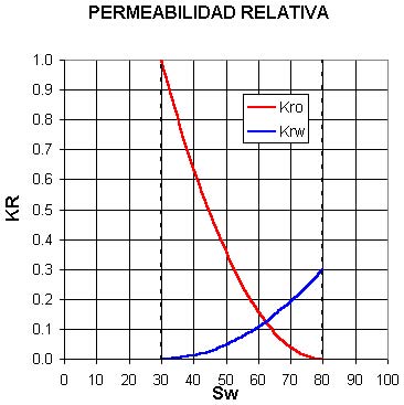 Curvas de Permeabilidad Relativa Agua-Petróleo para cada una de las dos capas de la Figura 1.