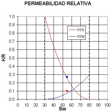 Valores puntuales de permeabilidad relativa para un desplazamiento no estacionario.