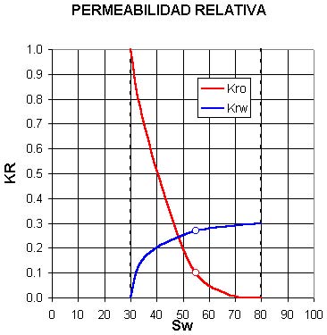 Curvas esquemáticas de permeabilidad relativa para el Bloque de la Fig. 1 en barrido no estacionario.