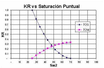 Curva de KR para el sistema de la Fig. 2