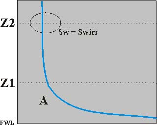 Saturación de agua, a partir del FWL en un sistema homogéneo de alta permeabilidad.