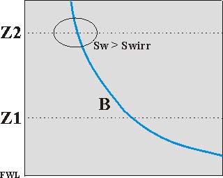 Saturación de agua, a partir del FWL en un sistema homogéneo de baja permeabilidad.